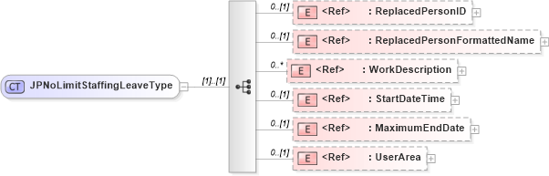XSD Diagram of JPNoLimitStaffingLeaveType in schema components_xsd (HR-XML - Human Resources XML)
