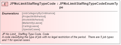 XSD Diagram of JPNoLimitStaffingTypeCode in schema fields_xsd (HR-XML - Human Resources XML)