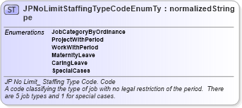 XSD Diagram of JPNoLimitStaffingTypeCodeEnumType in schema codelists_xsd (HR-XML - Human Resources XML)