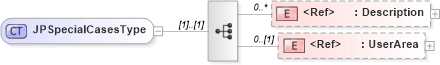 XSD Diagram of JPSpecialCasesType in schema components_xsd (HR-XML - Human Resources XML)