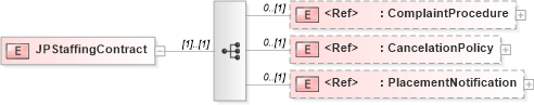 XSD Diagram of JPStaffingContract in schema components_xsd (HR-XML - Human Resources XML)
