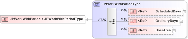XSD Diagram of JPWorkWithPeriod in schema components_xsd (HR-XML - Human Resources XML)