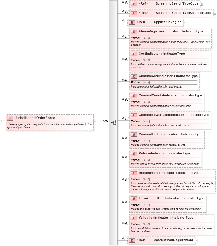 XSD Diagram of JurisdictionalOrderScope in schema components_xsd (HR-XML - Human Resources XML)