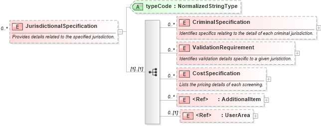 XSD Diagram of JurisdictionalSpecification in schema components_xsd (HR-XML - Human Resources XML)
