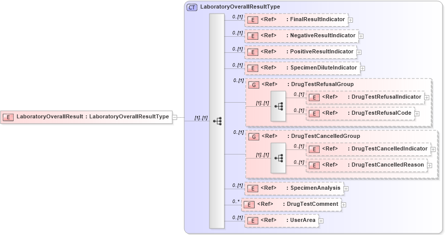 XSD Diagram of LaboratoryOverallResult in schema components_xsd (HR-XML - Human Resources XML)