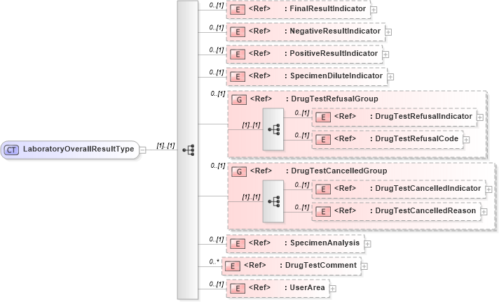 XSD Diagram of LaboratoryOverallResultType in schema components_xsd (HR-XML - Human Resources XML)