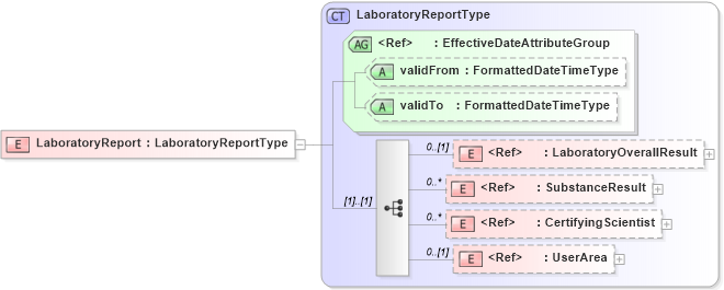 XSD Diagram of LaboratoryReport in schema components_xsd (HR-XML - Human Resources XML)
