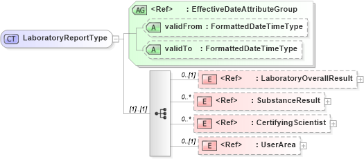 XSD Diagram of LaboratoryReportType in schema components_xsd (HR-XML - Human Resources XML)