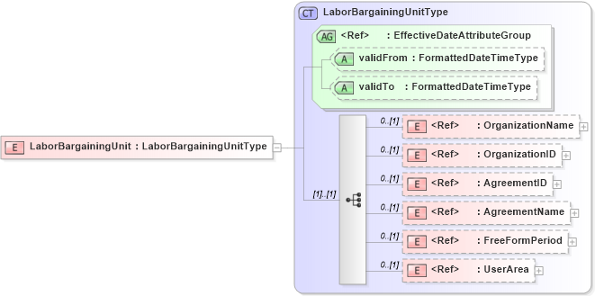 XSD Diagram of LaborBargainingUnit in schema components_xsd (HR-XML - Human Resources XML)
