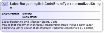 XSD Diagram of LaborBargainingUnitCodeEnumType in schema codelists_xsd (HR-XML - Human Resources XML)