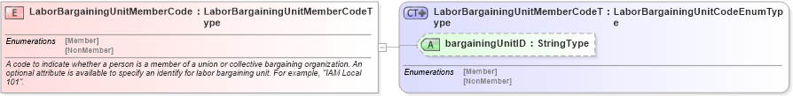 XSD Diagram of LaborBargainingUnitMemberCode in schema fields_xsd (HR-XML - Human Resources XML)