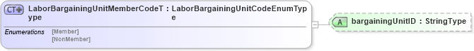 XSD Diagram of LaborBargainingUnitMemberCodeType in schema fields_xsd (HR-XML - Human Resources XML)