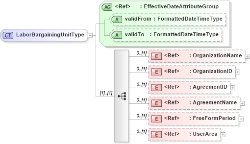 XSD Diagram of LaborBargainingUnitType in schema components_xsd (HR-XML - Human Resources XML)