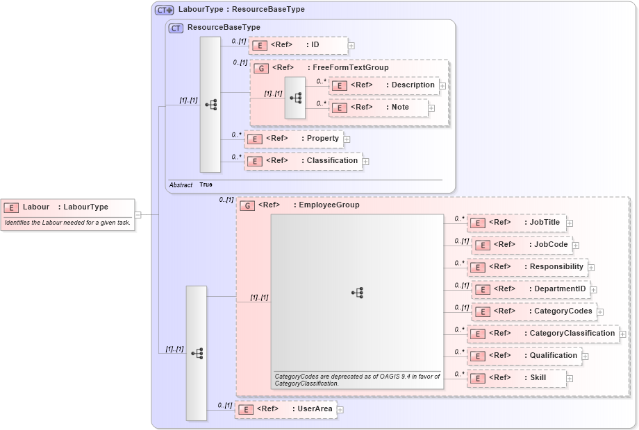 XSD Diagram of Labour in schema manufacturingcomponents_xsd (HR-XML - Human Resources XML)