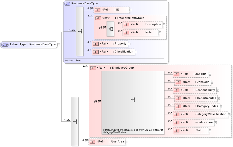 XSD Diagram of LabourType in schema manufacturingcomponents_xsd (HR-XML - Human Resources XML)