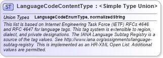 XSD Diagram of LanguageCodeContentType in schema codelists_xsd (HR-XML - Human Resources XML)