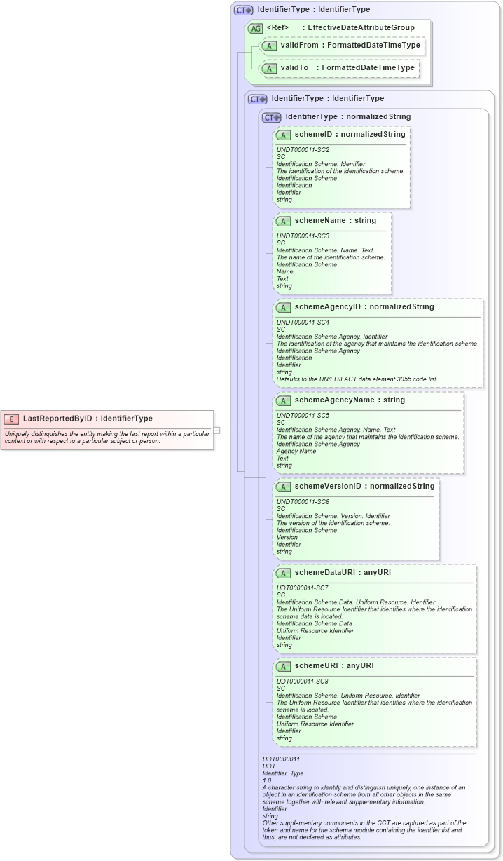 XSD Diagram of LastReportedByID in schema fields_xsd (HR-XML - Human Resources XML)