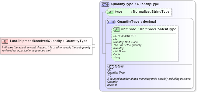 XSD Diagram of LastShipmentReceivedQuantity in schema fields_xsd1 (HR-XML - Human Resources XML)
