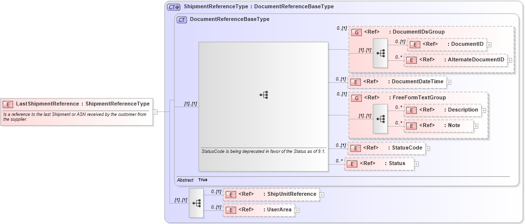 XSD Diagram of LastShipmentReference in schema components_xsd1 (HR-XML - Human Resources XML)