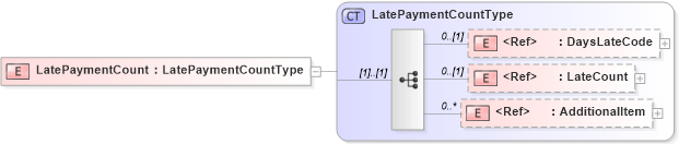 XSD Diagram of LatePaymentCount in schema components_xsd (HR-XML - Human Resources XML)