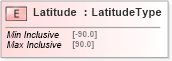 XSD Diagram of Latitude in schema components_xsd (HR-XML - Human Resources XML)