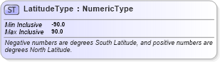 XSD Diagram of LatitudeType in schema components_xsd (HR-XML - Human Resources XML)