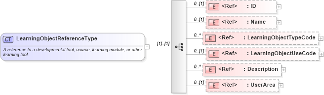 XSD Diagram of LearningObjectReferenceType in schema components_xsd (HR-XML - Human Resources XML)