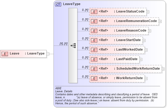 XSD Diagram of Leave in schema components_xsd (HR-XML - Human Resources XML)
