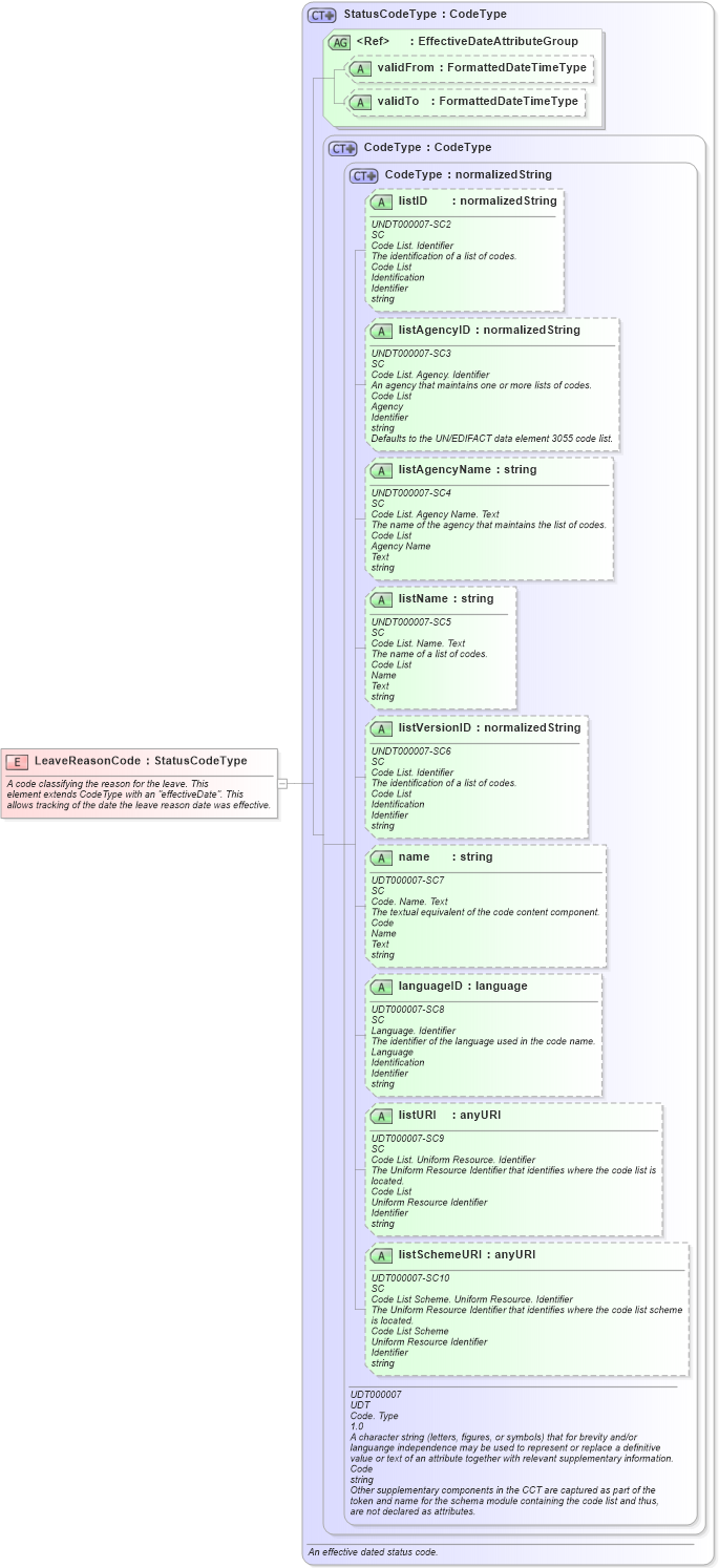XSD Diagram of LeaveReasonCode in schema fields_xsd (HR-XML - Human Resources XML)
