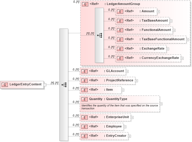 XSD Diagram of LedgerEntryContent in schema financialcomponents_xsd (HR-XML - Human Resources XML)