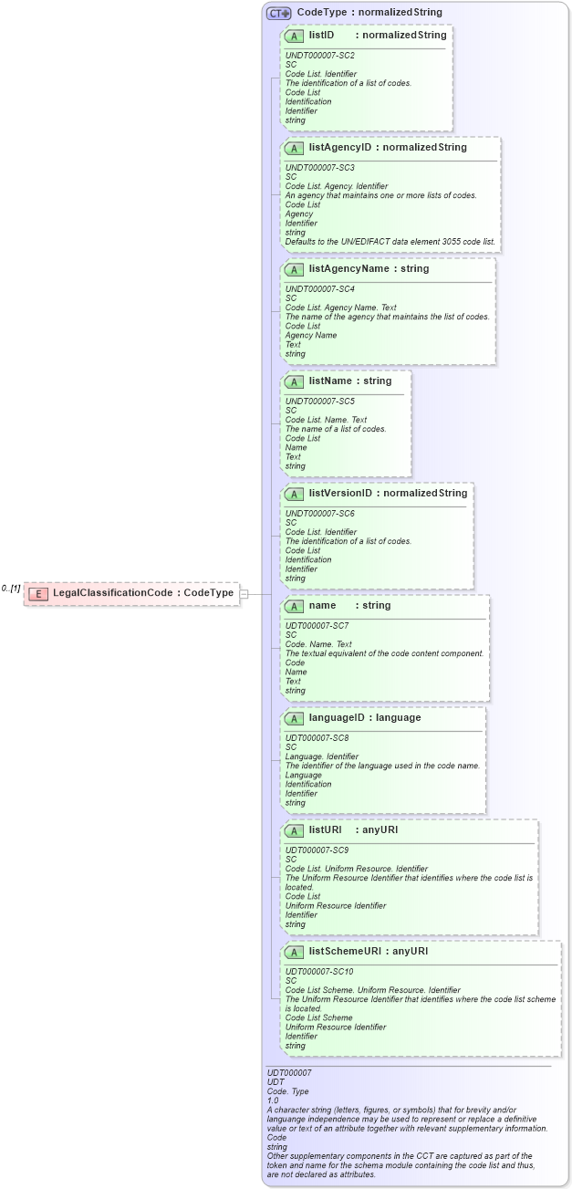 XSD Diagram of LegalClassificationCode in schema reusableaggregatecorecomponent_xsd (HR-XML - Human Resources XML)