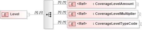 XSD Diagram of Level in schema components_xsd (HR-XML - Human Resources XML)