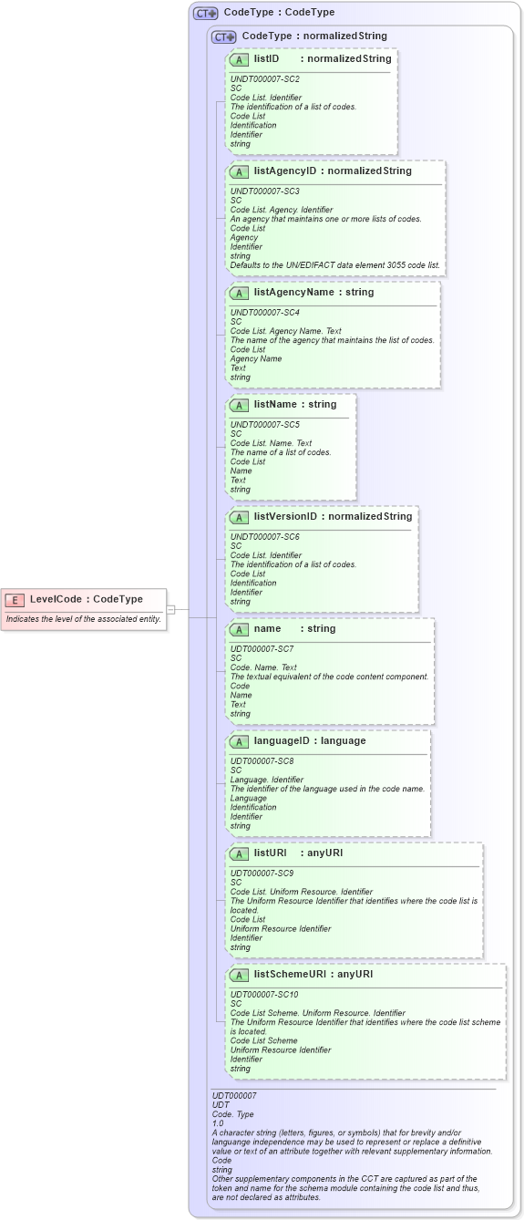 XSD Diagram of LevelCode in schema fields_xsd1 (HR-XML - Human Resources XML)