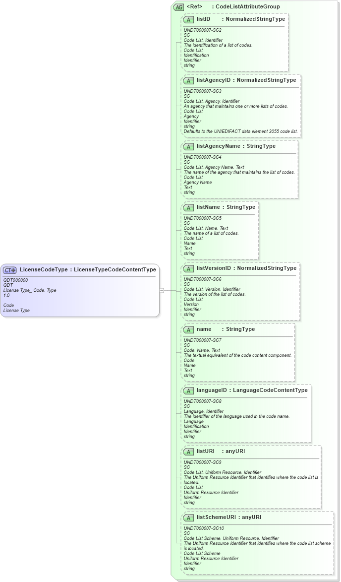 XSD Diagram of LicenseCodeType in schema fields_xsd1 (HR-XML - Human Resources XML)