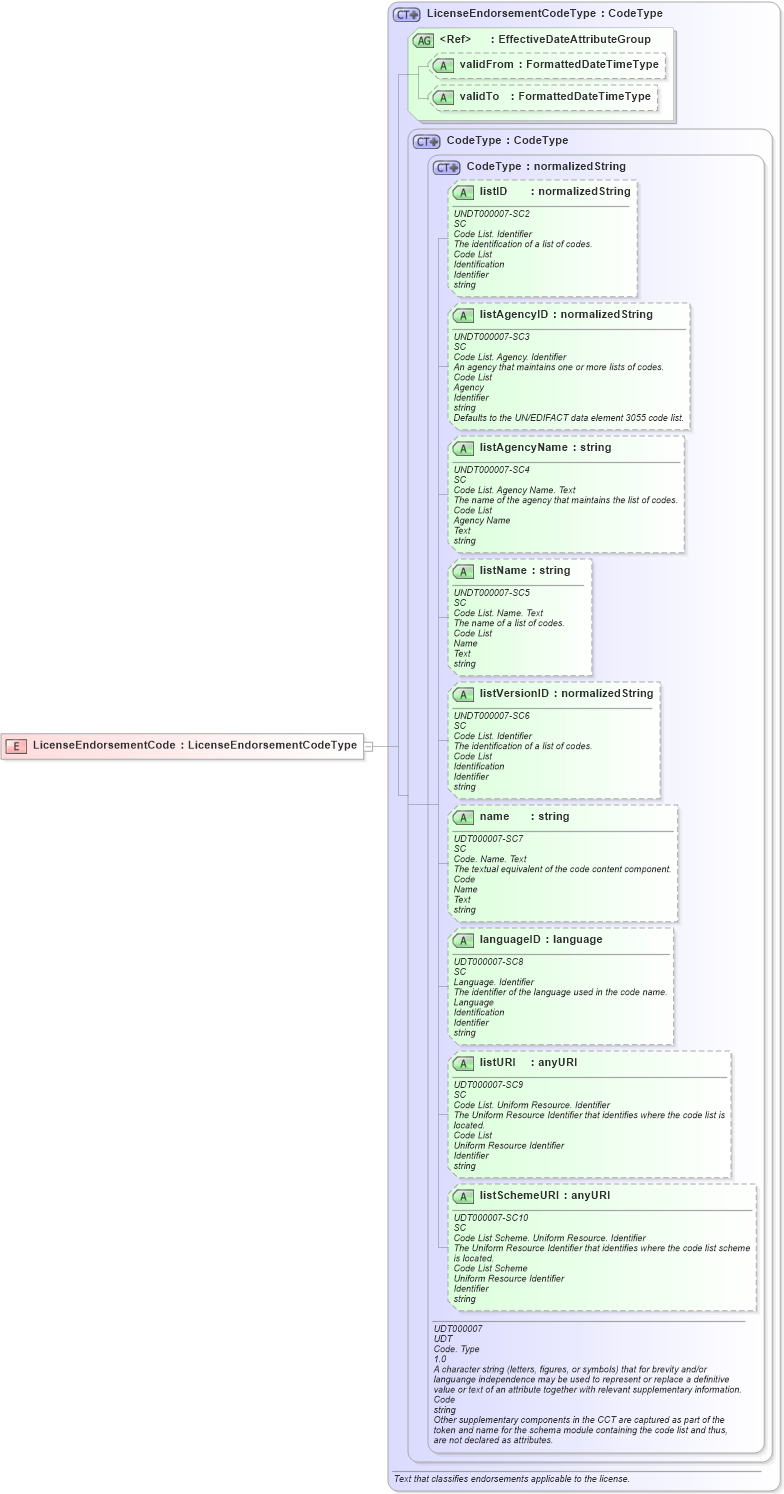 XSD Diagram of LicenseEndorsementCode in schema fields_xsd (HR-XML - Human Resources XML)