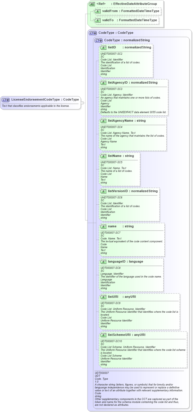 XSD Diagram of LicenseEndorsementCodeType in schema fields_xsd (HR-XML - Human Resources XML)
