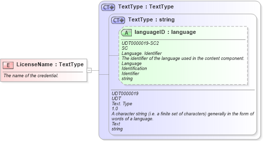 XSD Diagram of LicenseName in schema fields_xsd (HR-XML - Human Resources XML)