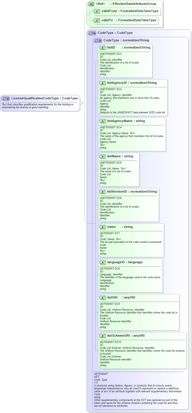 XSD Diagram of LicenseQualificationCodeType in schema fields_xsd (HR-XML - Human Resources XML)