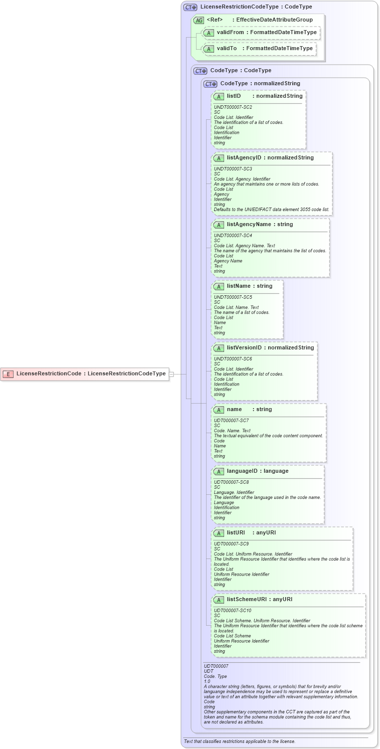 XSD Diagram of LicenseRestrictionCode in schema fields_xsd (HR-XML - Human Resources XML)