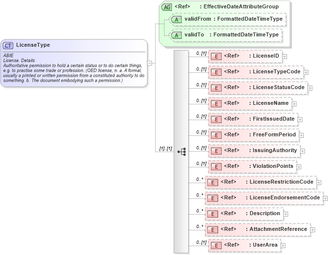 XSD Diagram of LicenseType in schema components_xsd (HR-XML - Human Resources XML)