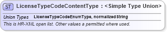 XSD Diagram of LicenseTypeCodeContentType in schema codelists_xsd (HR-XML - Human Resources XML)