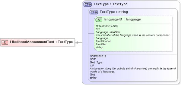 XSD Diagram of LikelihoodAssessmentText in schema fields_xsd1 (HR-XML - Human Resources XML)