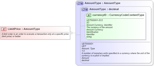 XSD Diagram of LimitPrice in schema fields_xsd (HR-XML - Human Resources XML)