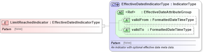 XSD Diagram of LimitReachedIndicator in schema fields_xsd (HR-XML - Human Resources XML)