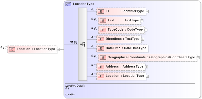 XSD Diagram of Location in schema reusableaggregatecorecomponent_xsd (HR-XML - Human Resources XML)
