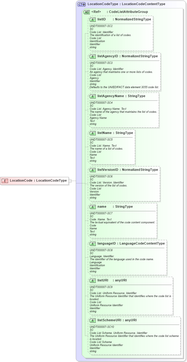 XSD Diagram of LocationCode in schema fields_xsd (HR-XML - Human Resources XML)