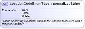 XSD Diagram of LocationCodeEnumType in schema codelists_xsd (HR-XML - Human Resources XML)
