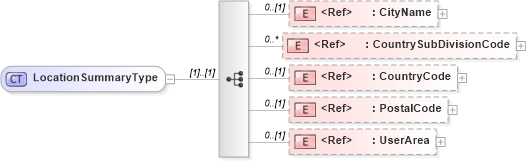 XSD Diagram of LocationSummaryType in schema components_xsd (HR-XML - Human Resources XML)