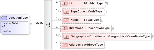 XSD Diagram of LocationType in schema reusableaggregatebusinessinformationentity_xsd (HR-XML - Human Resources XML)
