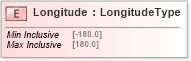 XSD Diagram of Longitude in schema fields_xsd (HR-XML - Human Resources XML)